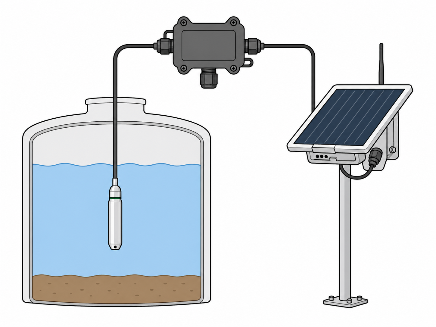 Illustration of a tank level sensor connected to a solar Farm-Mesh node